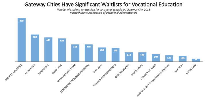 Vocational Education in Massachusetts