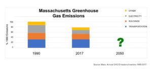 A chart showing Massachusetts Greenhouse gas emissions over time